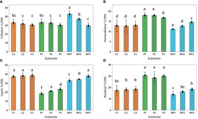 Reuse of coir, peat, and wood fiber in strawberry production